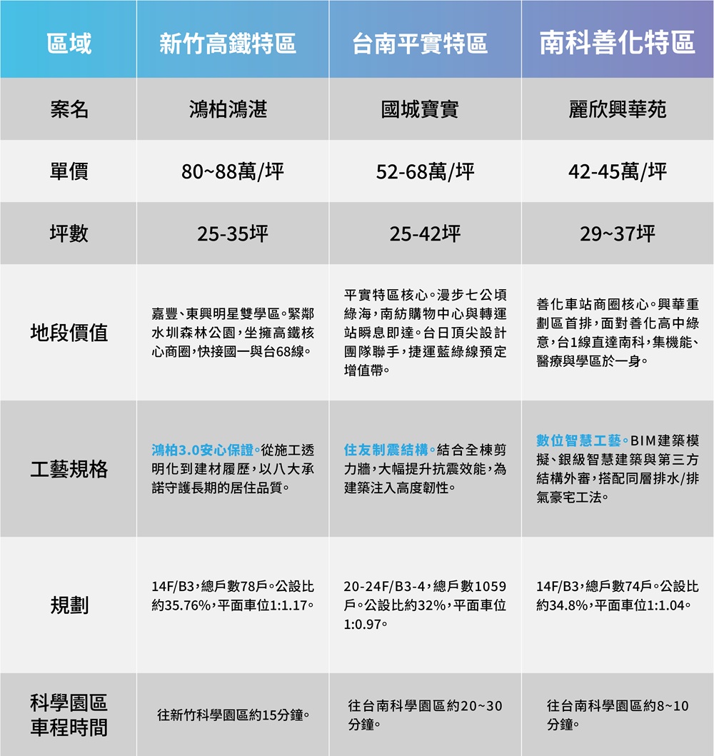複製竹北成功模式！「興華苑」卡位善化車站與重劃區核心，成為南科工程師居住升級的新標竿。(圖片提供：麗欣建設)
