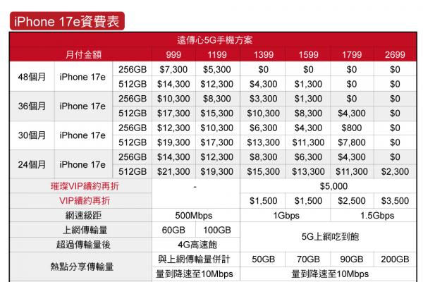 遠傳iPhone 17e搭配5G指定資費0元起