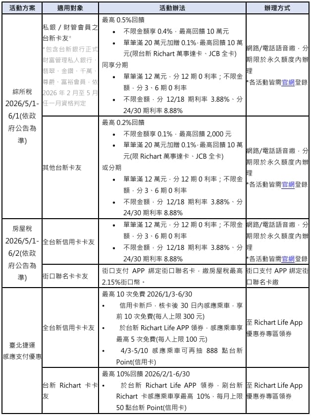 首選台新卡!綜所稅最優分12期0利率 同享最高0.5%
