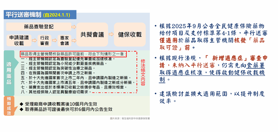 現行平行送審機制僅適用於藥品取得許可證前，羅盛典指出「新增適應症」目前仍未納入，建議應擴大適用範圍以提升新藥進入健保的審查效率。（圖／衛生福利部健康保險署提供）