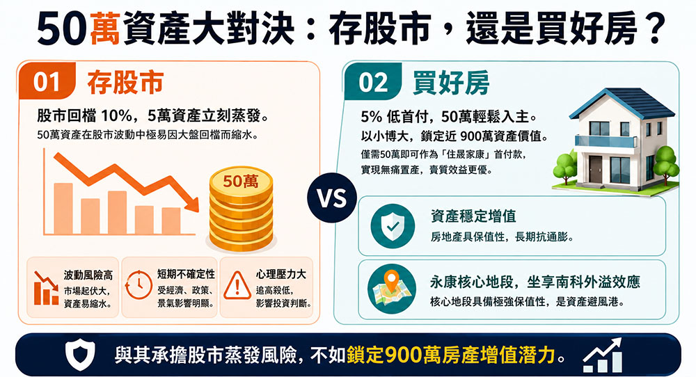 近期股匯市動盪，與其承擔股票波動風險，不如善用低自備優勢，將獲利提前布局房產增值契機。