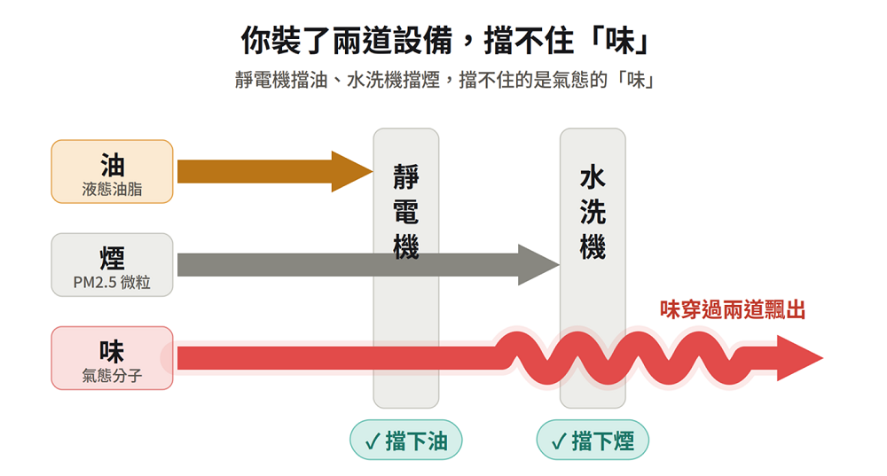 油煙味分流圖解：靜電機擋油、水洗機擋煙，唯獨氣態的「味」仍會穿過兩道設備飄散而出。（圖／普印通提供）