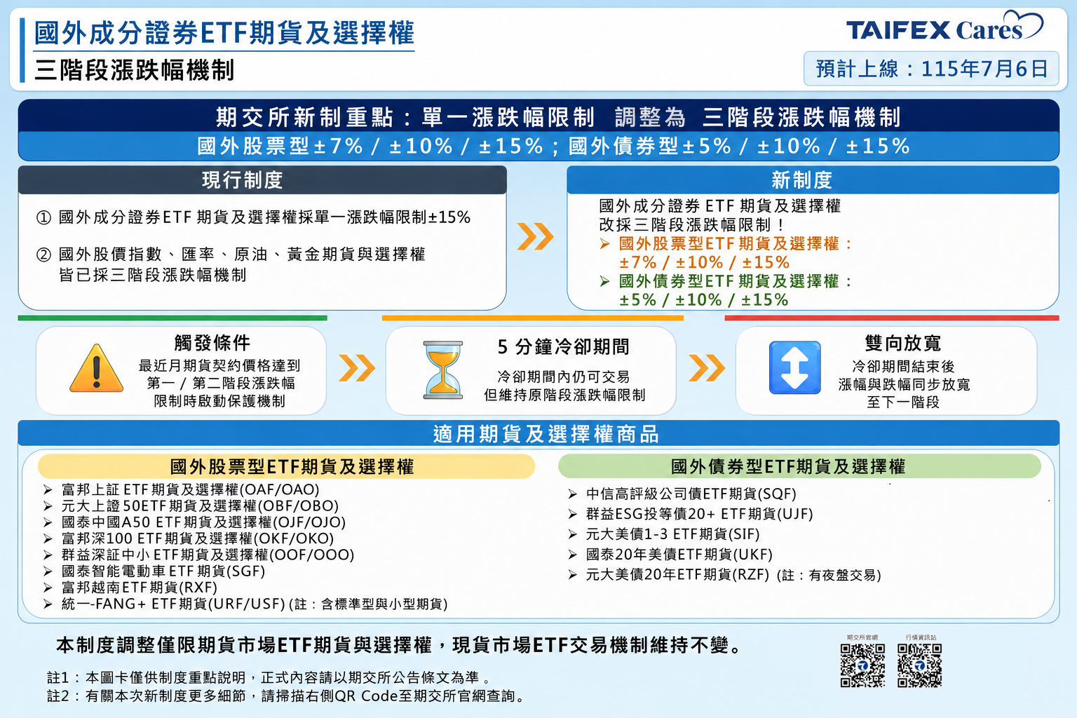 期交所預計自115年7月6 日起，將國外成分證券 ETF期貨及選擇權，由現行單一漲跌幅限制±15%，調整為「三階段漲跌幅機制」。(圖/期交所提供)