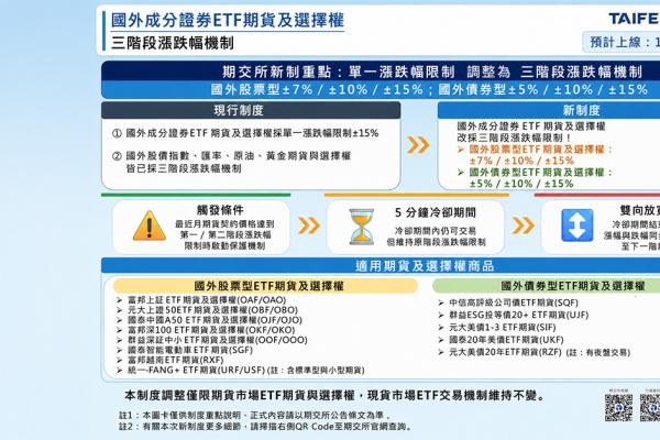 國外成分證券 ETF期貨及選擇權 漲跌幅機制要升級了！
