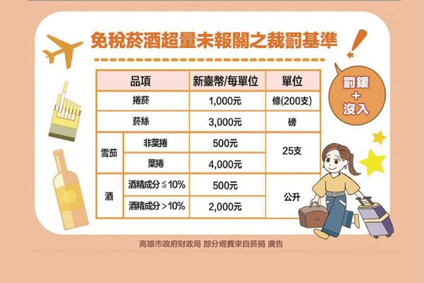 出國買免稅菸酒很划算？高市財政局提醒：自用或餽贈可以  轉售不行