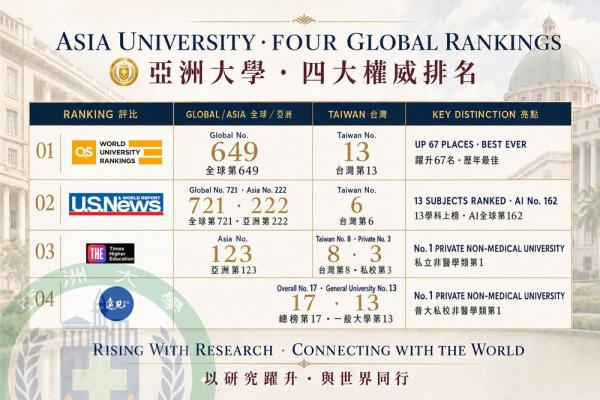 分科志願今起選填！亞洲大學四大排名  居私立非醫學類大學之首