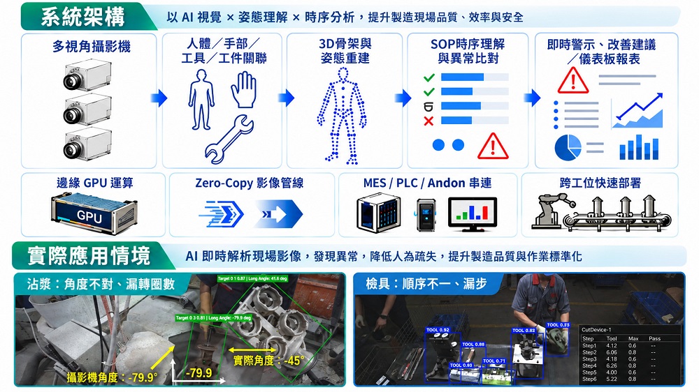 多視高精度人員作業雙生最佳化技術架構與應用情境。(圖片來源:資策會)
