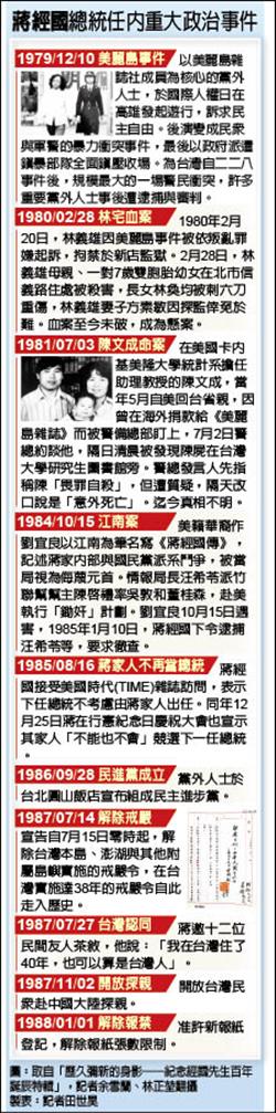 《政治作為／認同台灣vs.前進中國》「蔣」威權反共 轉向拚開放 「馬」唯中是從 施政反民主