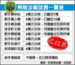 假球案 許志華、林津平認了