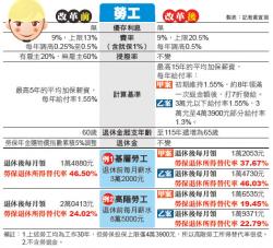 勞工 勞保年金少1至2成