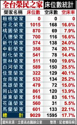 養護中心一位難求 榮家17%空床養蚊