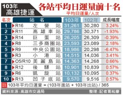 高雄捷運站去年日運量 紅線包前10名