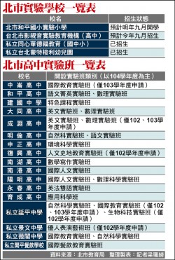 北市影視音實驗校9月開學 1學年收費16萬