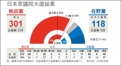 日大選》國安為重 日人挺安倍對抗北韓