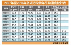 環署公布監測數據 6項空污逐年改善／近10年平均濃度下降 PM2.5更由30.3降到20.9微克