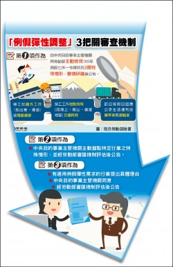 鬆綁七休一 公告遺漏可申請