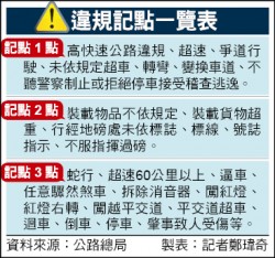 交通違規記點吊照前擬先道安講習 生活 自由時報電子報