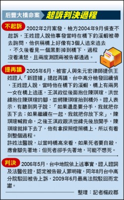 司法首例／后豐橋案最高院裁再審 恐冤獄擴大 命放人
