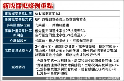 都更「公進民退」 業界老手不玩了