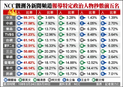新聞台播政治人物 韓國瑜秒數、則數雙冠／NCC公布三月底觀測結果