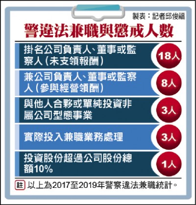 警界姑息文化？公開兼差不過問