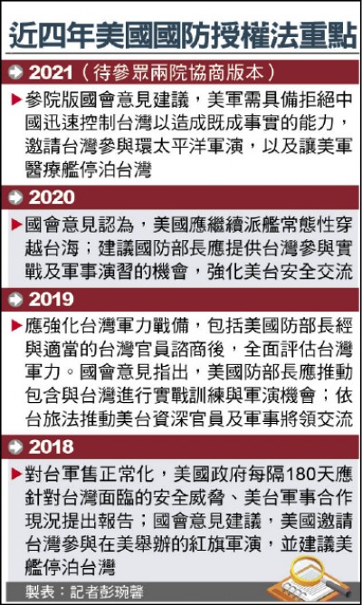 美參院國防授權法草案 美軍應具阻中奪台能力