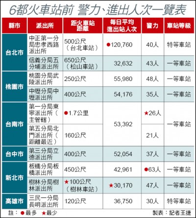 台南》乘客流量全國第４台南火車站警力 六都最少