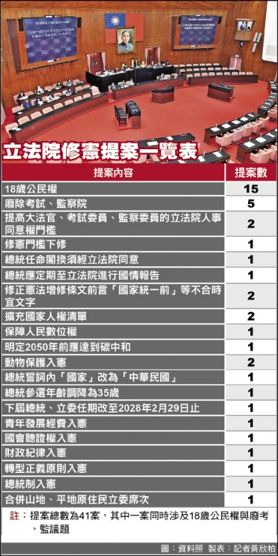 18歲公民權 最有共識修憲案