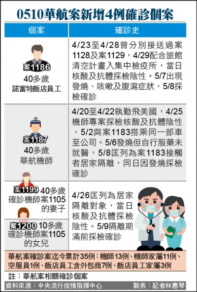 華航案累計35確診 陳時中：恐有未知傳播鏈／新增1司機、1機師、2家人 家庭群聚增至8起