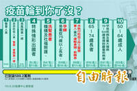 589.2萬劑疫苗來了！接種順序、時程、線上預約方式一次看