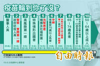 526.6萬劑疫苗來了！7/1起擴大公費疫苗接種對象 順序、時程、方式一次看