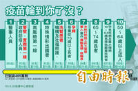 485.6萬劑疫苗來了！全民免費接種順序、時程、預定方式一次看