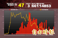 再創新低！本土+47、死亡13例 陳時中：12日解封研議中