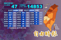 全台確診地圖》雙北+38創新低 高屏+2危機下降