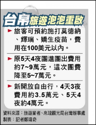 台帛旅遊泡泡 最快14日重啟