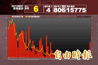 死亡+12、本土+6  陳時中曝死亡個案增加原因