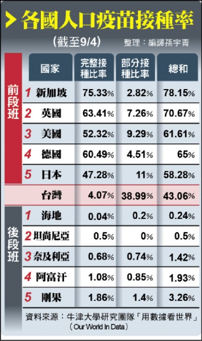 自由日日shoot》兩劑完整接種率 富國50％ 窮國不到2％
