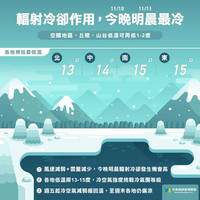 今晚明晨最冷！輻射冷卻作用發威 南部掉到15度