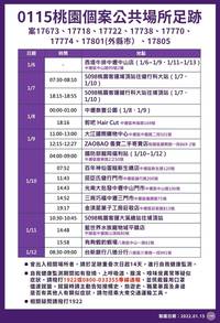 桃市府公布最新確診者足跡  去過大江國際購物中心、屈臣氏等地