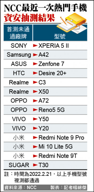 SONY等14款手機 複檢資安均過關