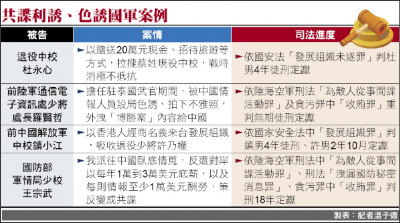 自由日日shoot》中共情蒐無所不用其極 將領：官兵警覺性高