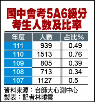 會考作文多做多得 寫國際難民驚艷評審