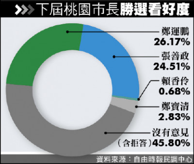 本報民調》鄭運鵬：拚擴大領先 張善政：各項民調都參考