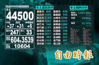 不升反降！本土+44500較上週二下降 死亡+33、境外移入+247