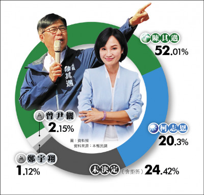 高市長選舉本報民調》陳其邁52.01% 柯志恩20.3%