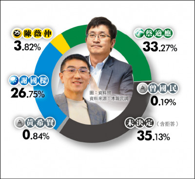 基隆市長選舉本報民調》蔡適應33.27% 謝國樑26.75%