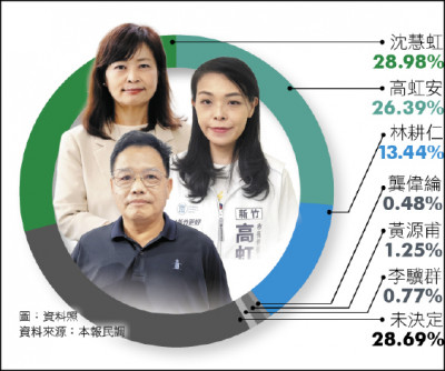 新竹市長選舉》本報民調 沈慧虹28.98% 高虹安26.39% 林耕仁13.44%