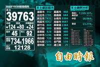 兩樣情！本土+39763下降  死亡+92創BA.5疫情新高