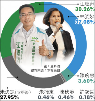 宜蘭縣長選舉 本報民調》林姿妙37.08% 江聰淵30.26%