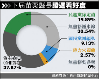 本報民調》上次投徐耀昌 3成5挺鍾東錦